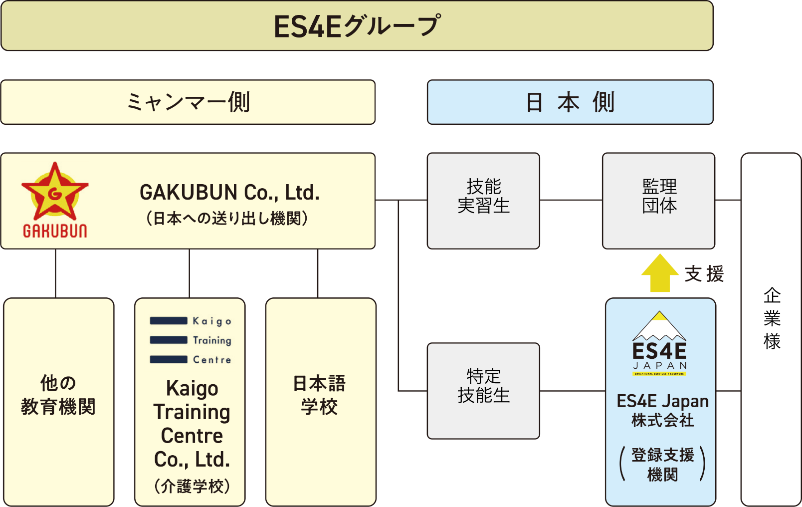 図：ワンストップシステム